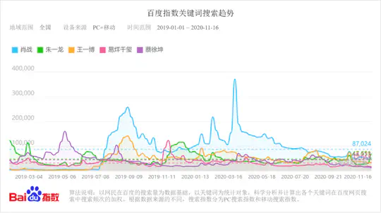 Anti-fan polarisation on Weibo