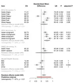 Standard cognitive and mental health measures may not generalise across cultures